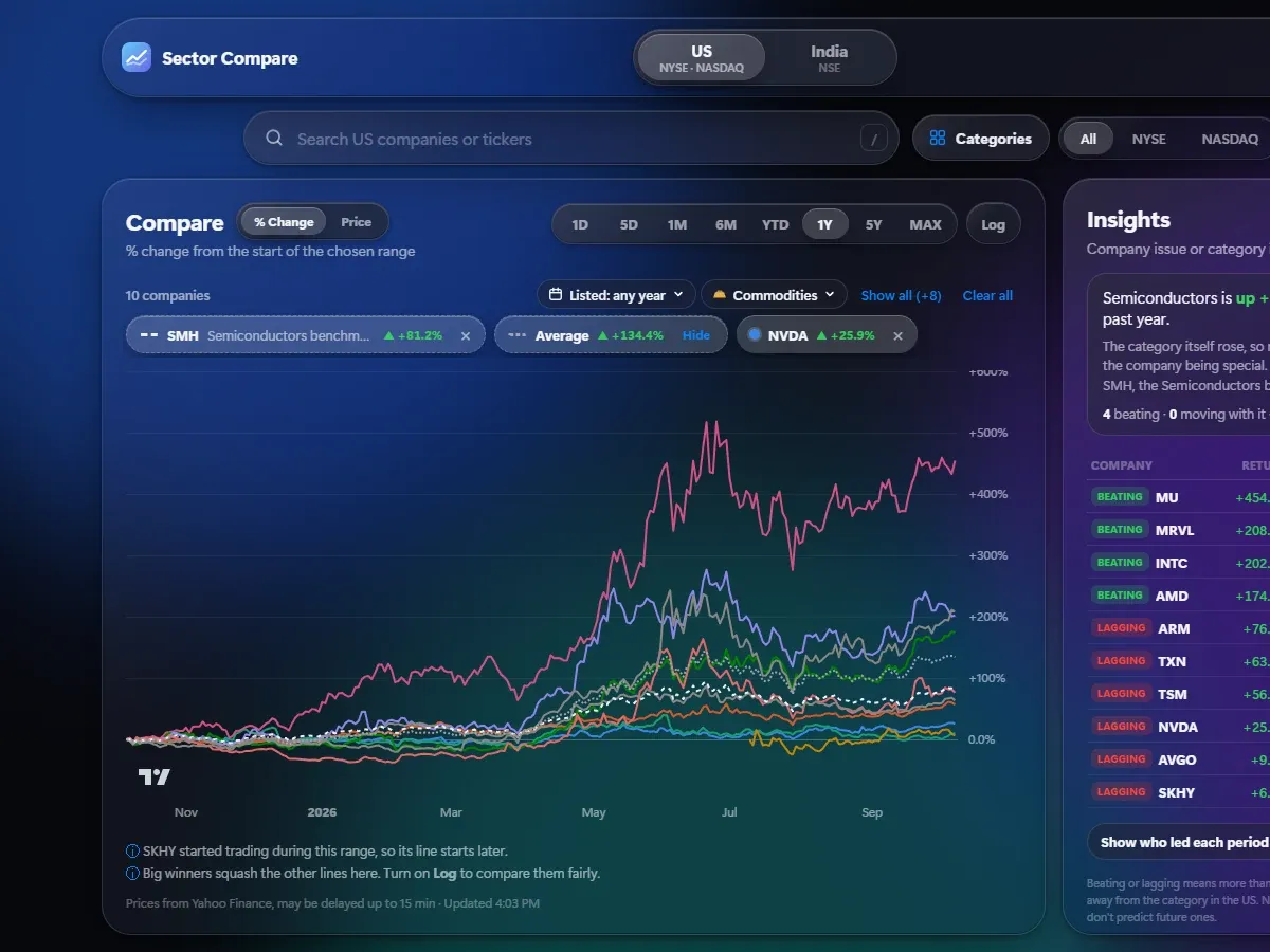 Sector Compare dashboard comparing semiconductor stocks against their sector benchmark